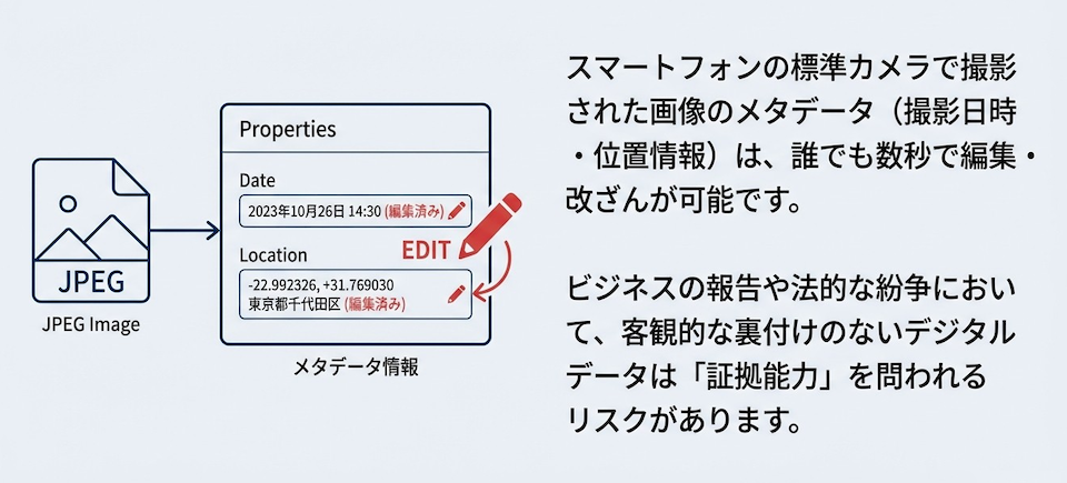 スマートフォンの標準カメラにおける写真改ざんリスクの解説。EXIF情報の撮影日時や位置情報は編集可能であり、法的証拠能力を問われるリスクがあることを示す図解。